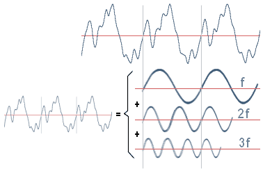 Acústica musical: Análisis armónico: el Teorema de Fourier