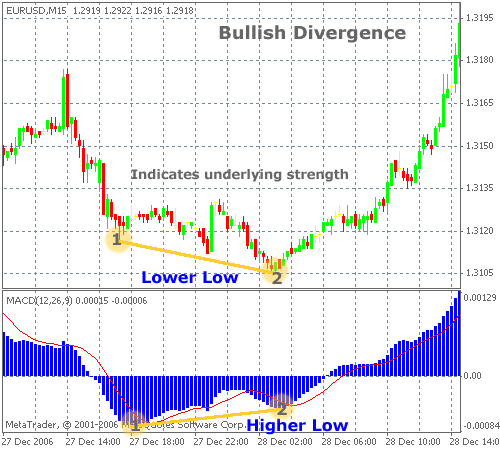 [forex+bullishdivergence+pattern.gif]