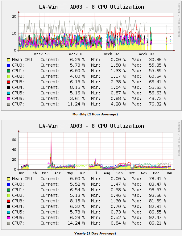 [cacti+multi-CPU+graphing+-+8+CPU+utilization.png]
