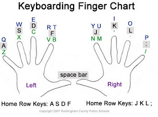 typing test with correct fingers