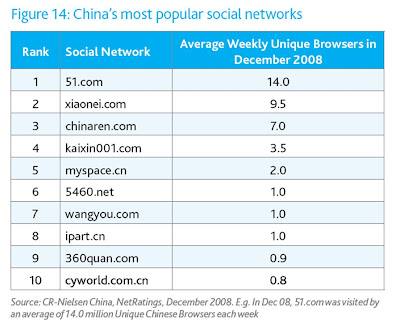 China social network scene