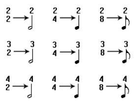 Representación de fórmulas de compás para compases simples