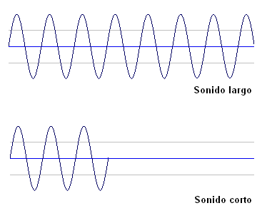 dos formas de onda que muestran la duración de dos sonidos musicales