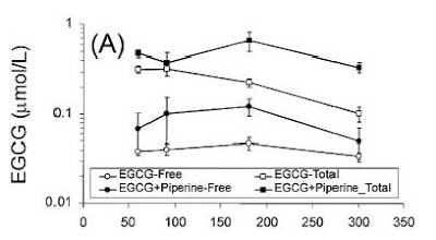 Piperine and plasma levels of EGCG Piperine and plasma levels of EGCG