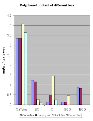 Polyphenol content of various tea Polyphenol content of various tea
