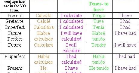 tenses spanish verb