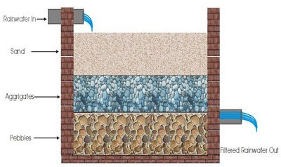 Essay Rain Water Harvesting