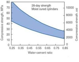 Water to Cement Ratio | Civil Engineer Society