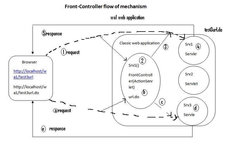 Jsp Pattern Matching | how actionservlet acting as a frontcontroller in struts Jsp Pattern Matching | how actionservlet acting as a frontcontroller in struts