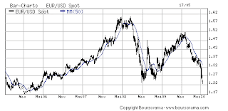 Graphique : taux de change EUR/USD graph euro dollar usd