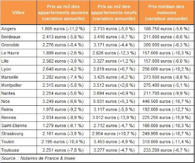 Prix de l'immobilier neuf et ancien dans les principales villes de province alt=