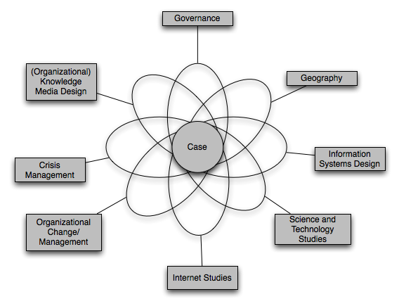 Case Study Research Design - How to conduct a Case Study