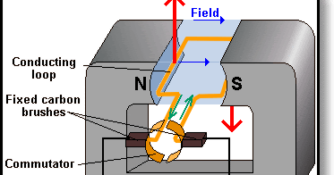 ELECTRICAL ENGINEERING AND PROJECTS: The electric motor: