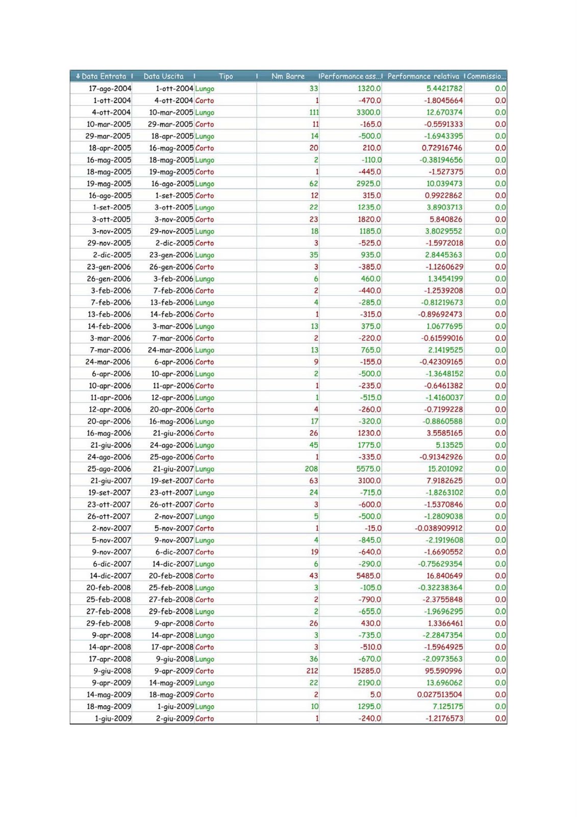 Trading system automatico