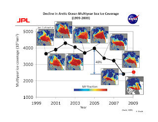 The decline in multiyear sea ice coverage has also been measured by NASA’s QuikScat satellite from 1999 to 2009.