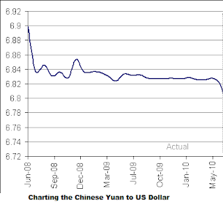 Chinese Yuan to US Dollar