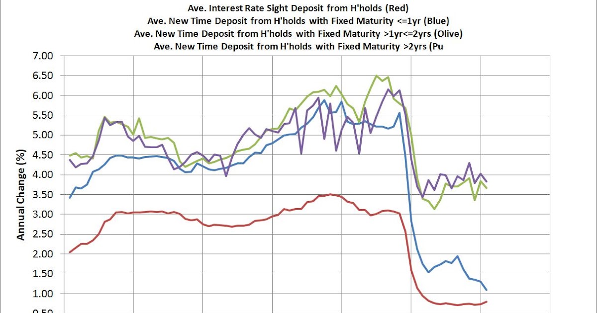 Retirement Investing Today Average UK interest rates for savers