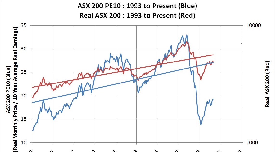 Retirement Investing Today Australian (ASX 200) stock market including