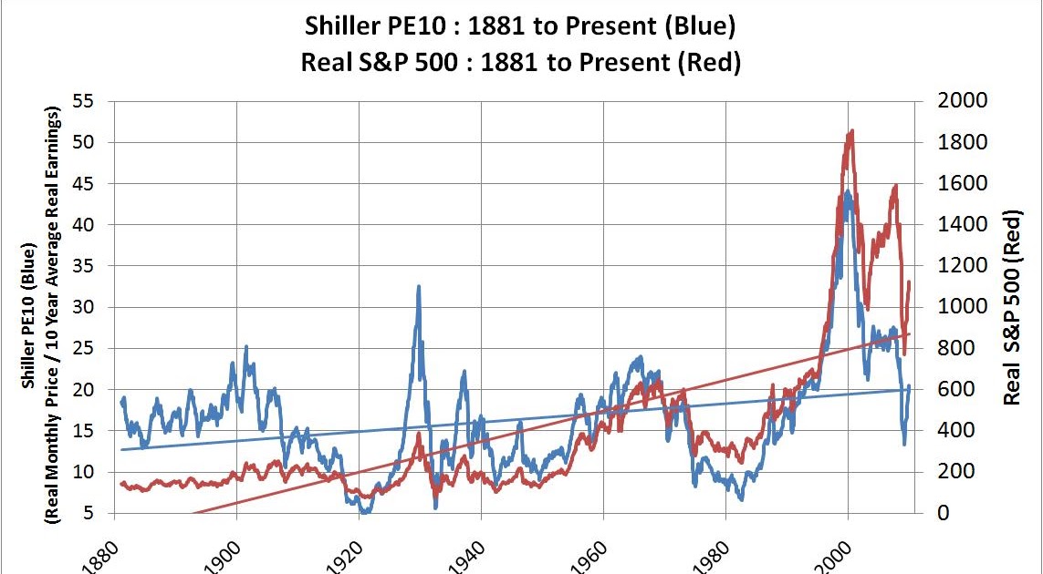 Retirement Investing Today: US (S&P 500) Stock Market – December 2009