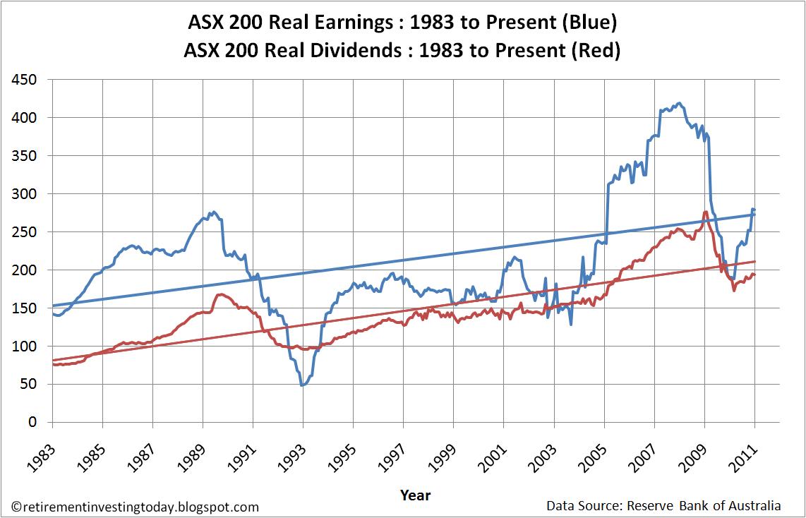 Retirement Investing Today The ASX 200 cyclically adjusted PE ratio