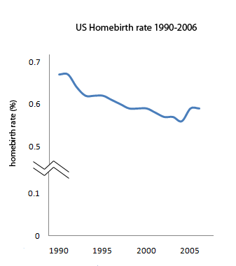 [Homebirth+rate+1990-2006.gif]