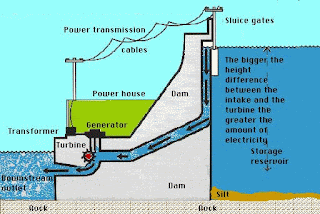 Alternative Energy by Honors 203: Hydroelectric Generation hydel power plant diagram 