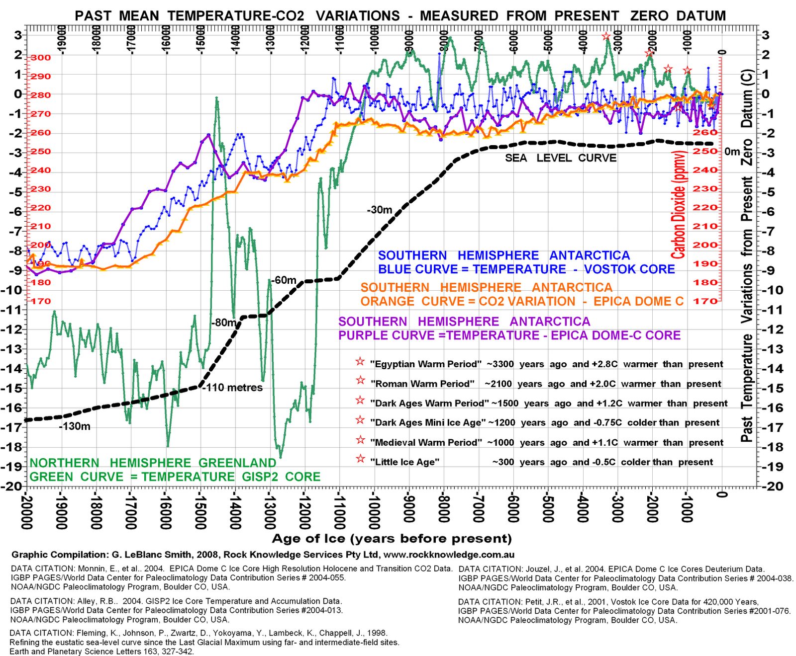 [Sea-level_Ice_Temperatures_CO2_20ka_Graph.png]