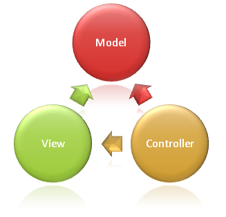 The asp.net MVC 3 can be