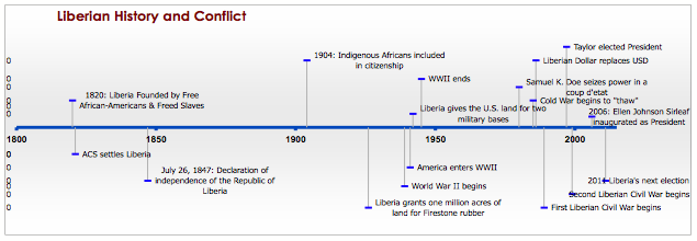Timeline: Liberian History
