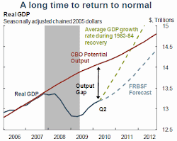 Faster growth needed 10-31-10