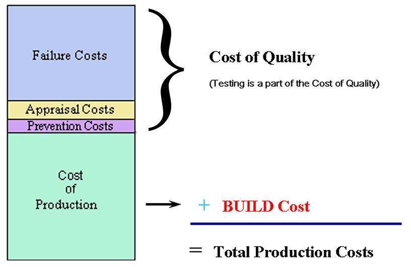 Learn Everything on Software Testing What is the Cost of Quality?