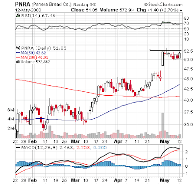 Pnra Stock Chart