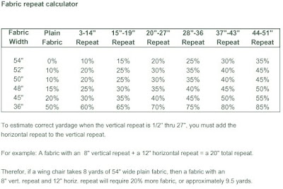 Upholstery Fabric Estimator Charts