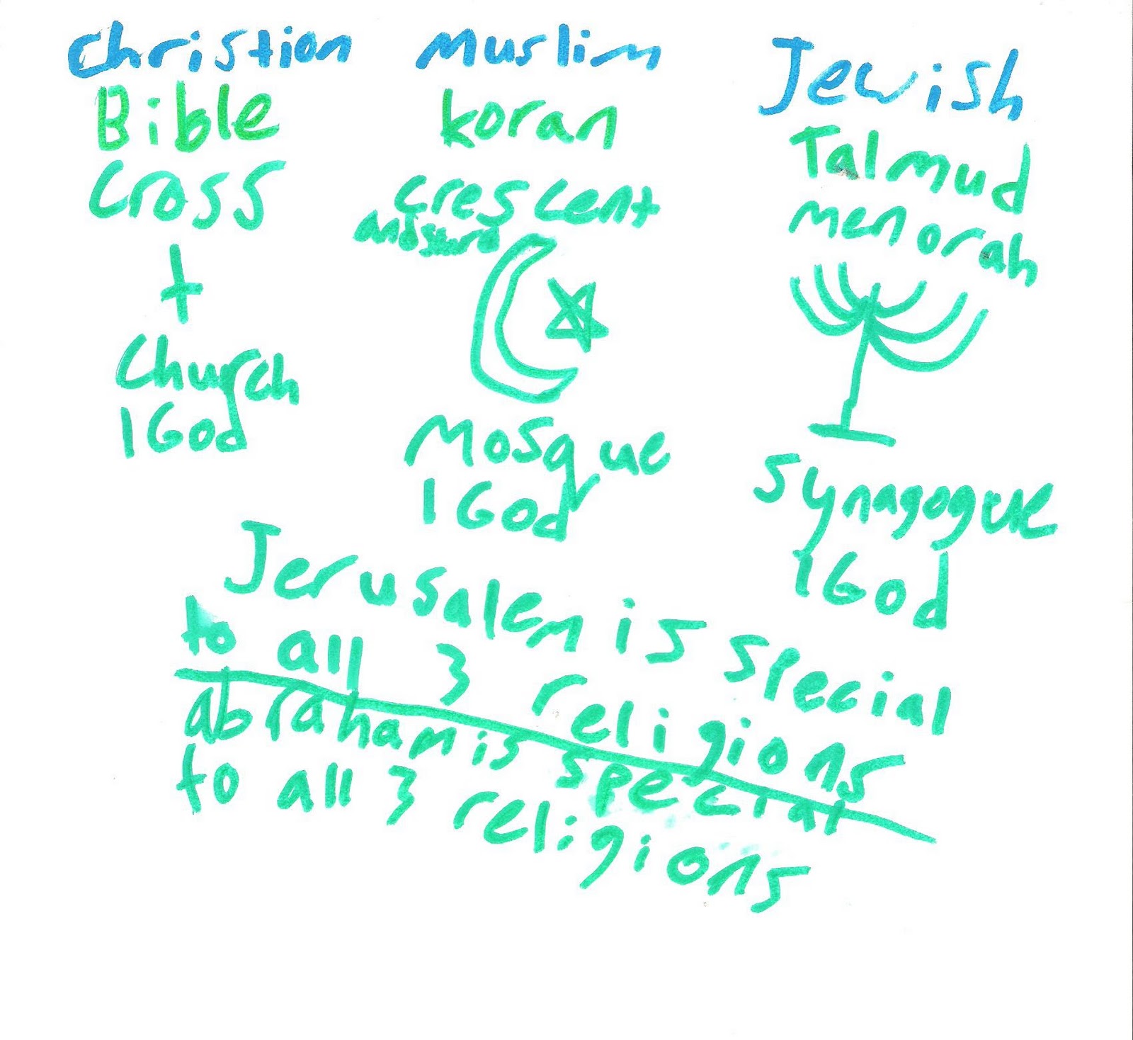 What Are Some Similarities And Differences Between Islam And Christianity And Judaism