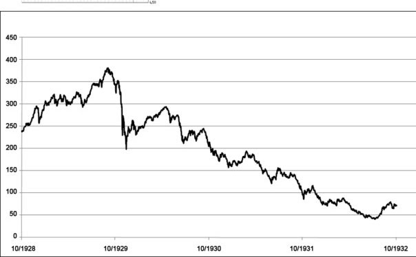 stock market crash graph. STOCK MARKET CRASH 1929 CHART