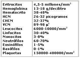 Valores normales del hemograma