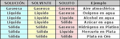 materia física química intensiva extensiva propiedades biología líquido sólido vapor gaseoso