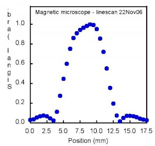HistoMag Sensitivity