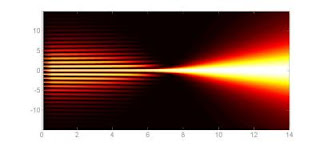 Caption: Picture is a color-coded plot of the electromagnetic field. The device, or plate, is at the left edge of the picture. Focusing is clearly seen at the horizontal axis value of seven. Credit: Roberto Merlin, Usage Restrictions: None