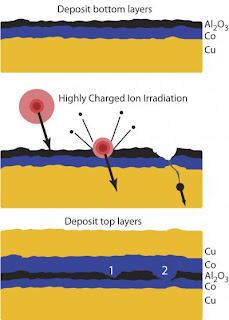 Caption: Cartoon illustrates new NIST technique for selectively modifying resistance of a semiconductor device layer. (Top) First layer -- in this case a composite of copper and cobalt -- and an insulating buffer layer of aluminum oxide is deposited. Buffer is about one nanometer thick. (Middle) Highly charged xenon +44 ions strike the buffer layer, digging nanoscale pits. (Bottom) Top conducting layer of cobalt and copper is deposited. Pits reduce the electrical resistance of the layers and may function as nanoscale GMR sensors embedded in a MTJ sensor. Credit: NIST. Usage Restrictions: None.