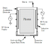Schematic of an energetic (100s of eV) neutral beam source (left) and SEM picture of quarter-micron wide features (right) etched with this source in polymer using an O-atom beam. Neutral beam sources can mitigate charging effects that can cause serious problems in advanced microelectronics fabrication. Images: University of Houston Cullen College of Engineering