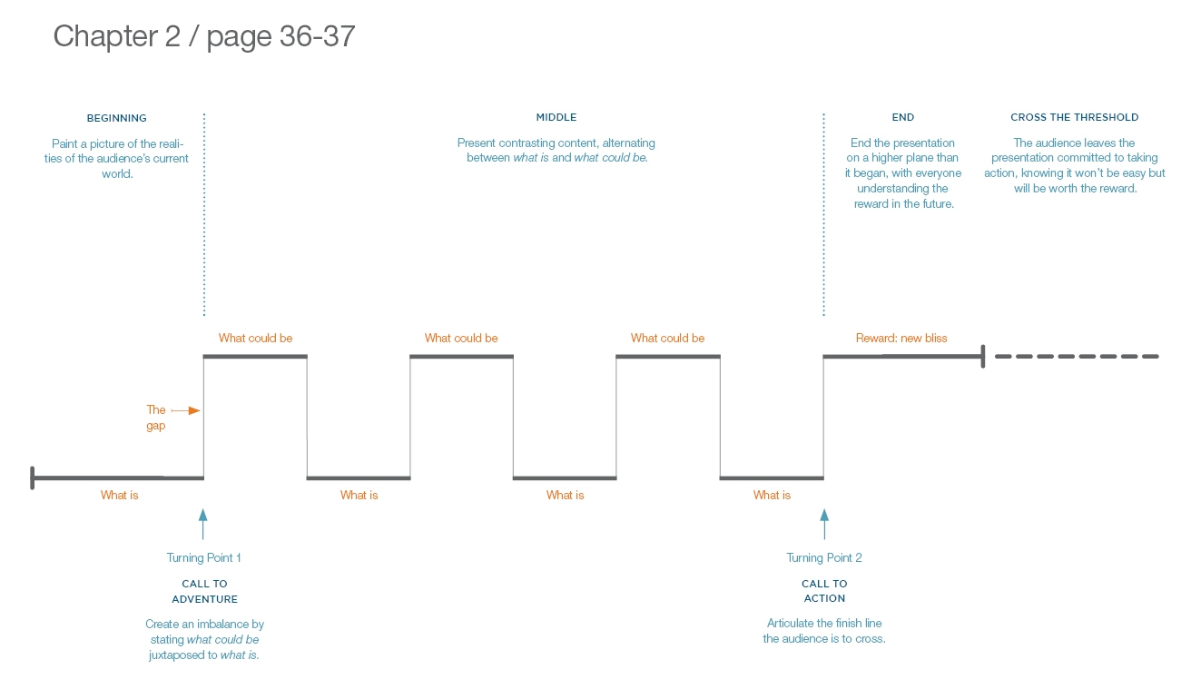 neurodojo: the zen of presentations, part 65: narrative templates neurodojo: the zen of presentations, part 65: narrative templates, Powerpoint templates
