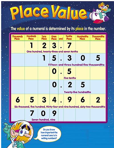 place value chart | Math IQ | Math Homework Guide