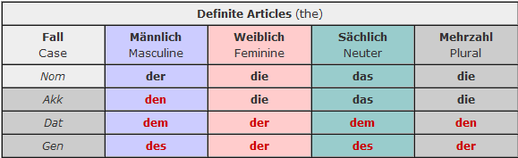 German Dative Accusative Chart