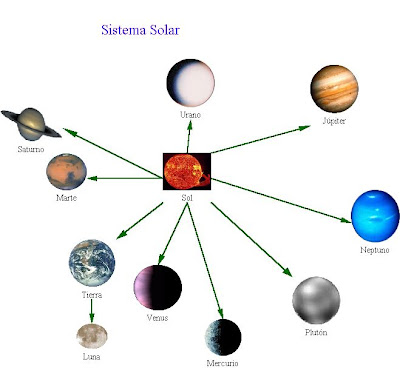 nuestro sistema y éste es nuestro sistema solar. nuestro sistema y éste es
