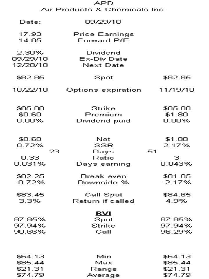 Cvx stock options