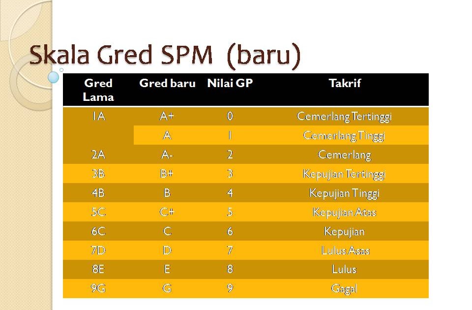 Ceriakan Hari Harimu Gred Baru Spm