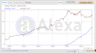 the growth of youtube vs google