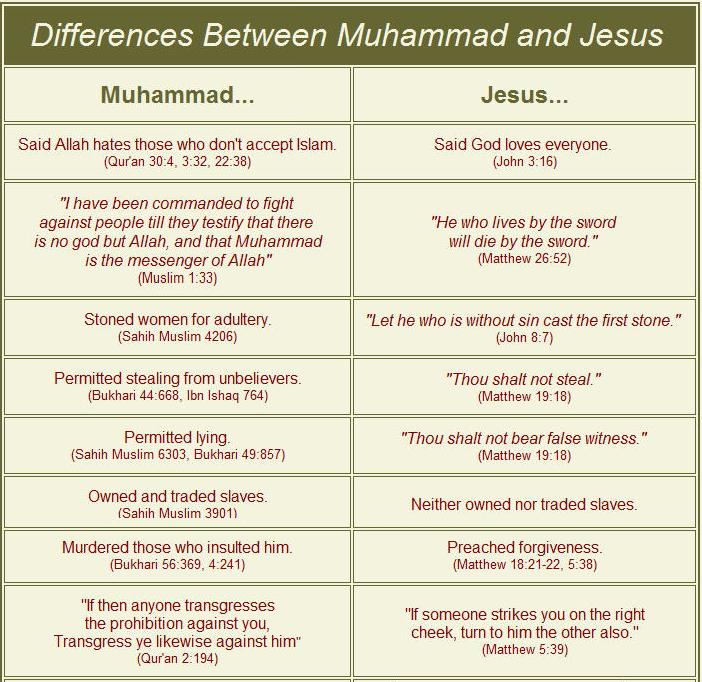 [difference+between+Mohamed+and+Jesus.jpg]
