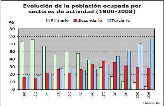 DISTRIBUCION DE LA POBLACION ACTIVA POR SECTORES distribucion de la poblacion activa por sectores: